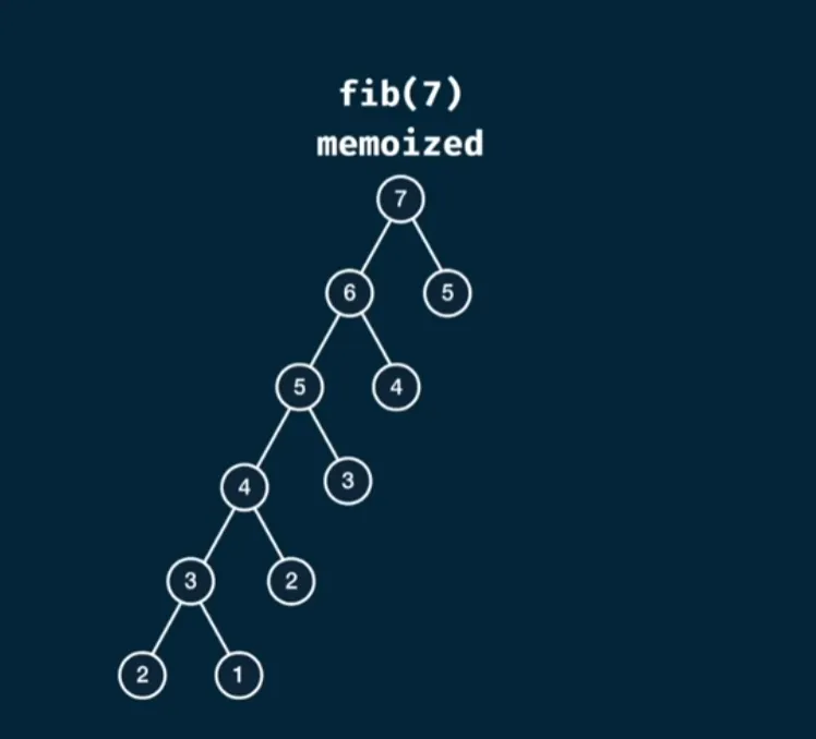 Tree with most branches eliminated
