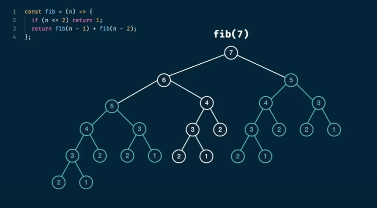 Tree of all paths traversed