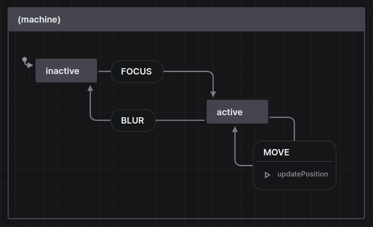 XState Diagram of Draggable UI Component