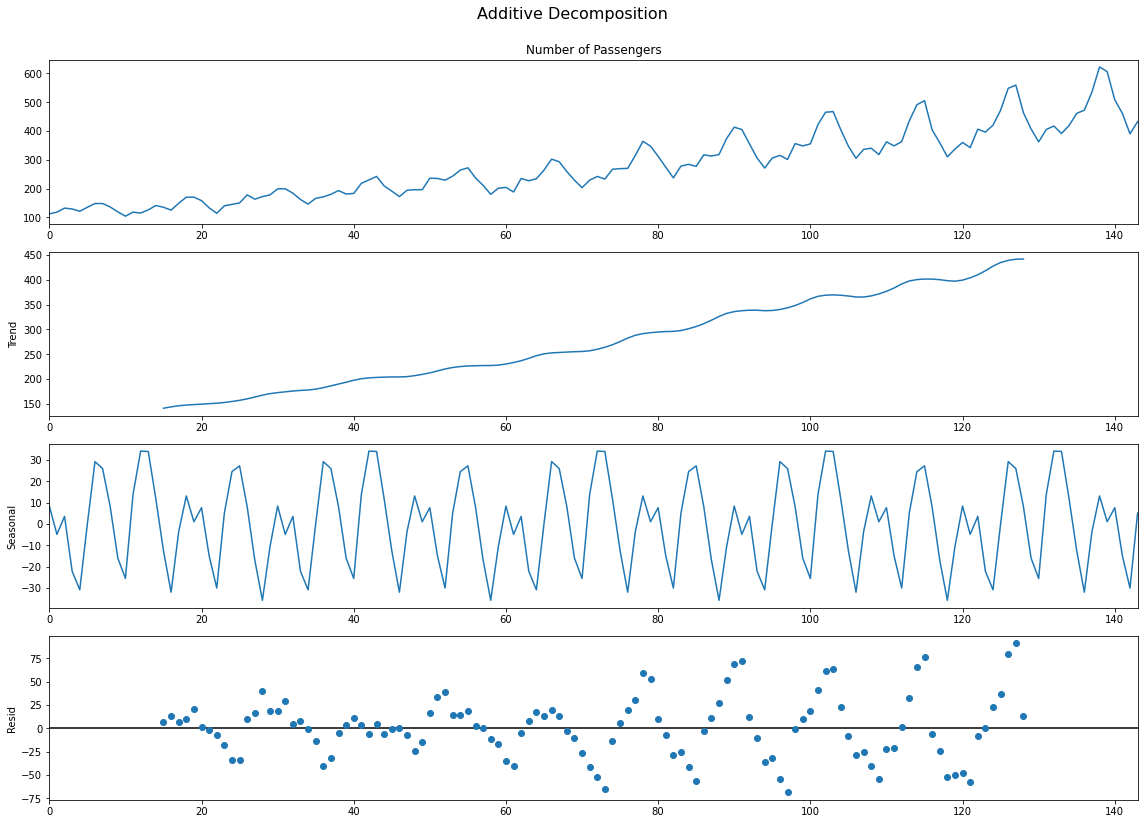 Additive Decomposition