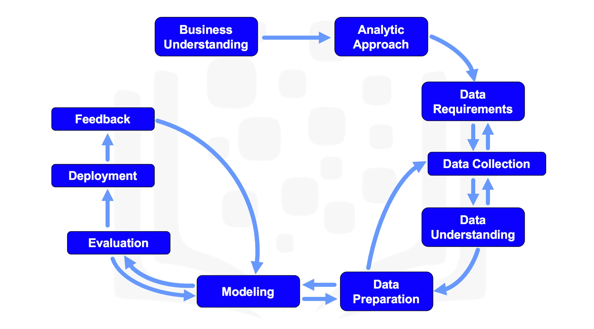 datascience_methodology_flowchart