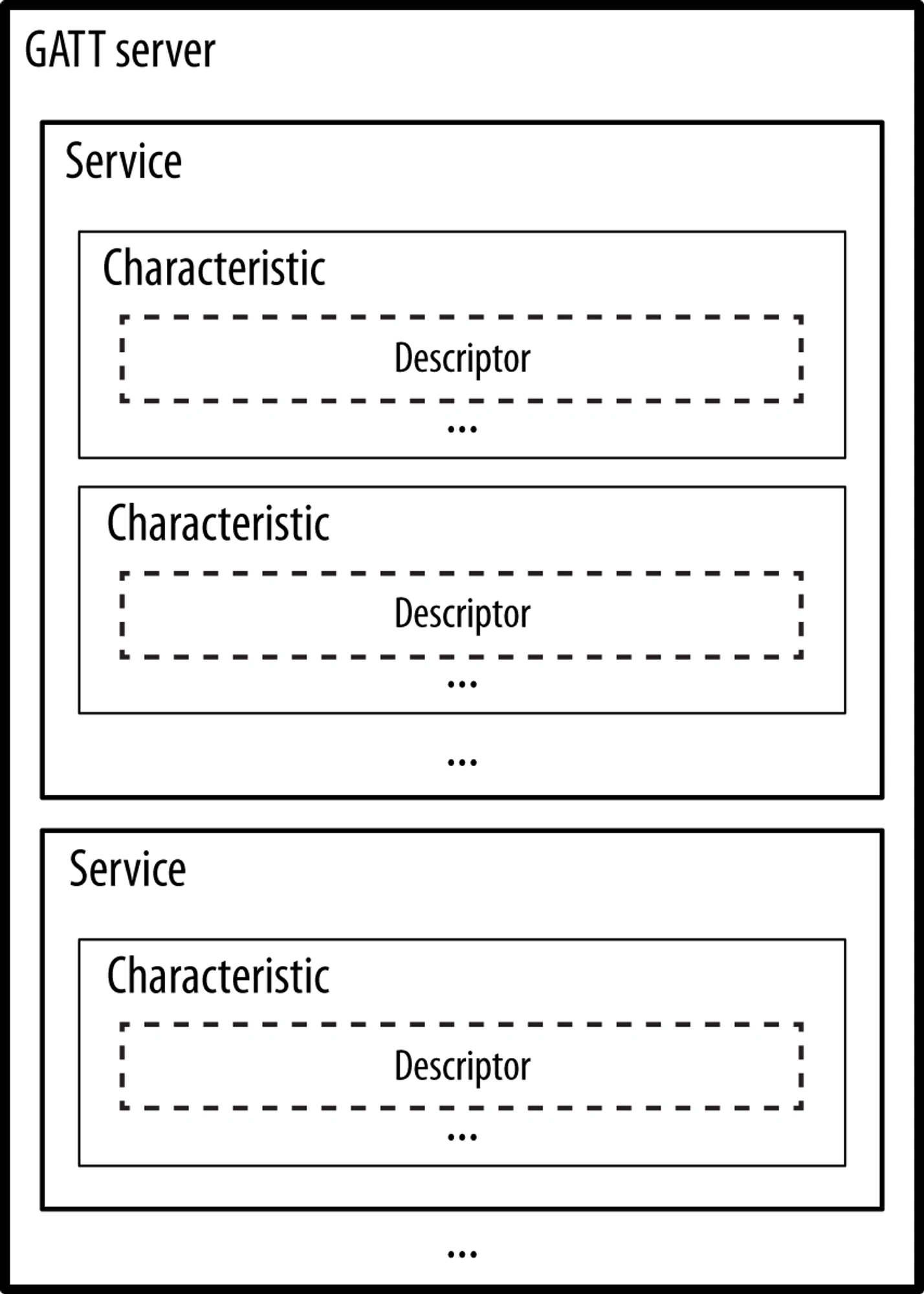 bluetooth-data-hierarchy