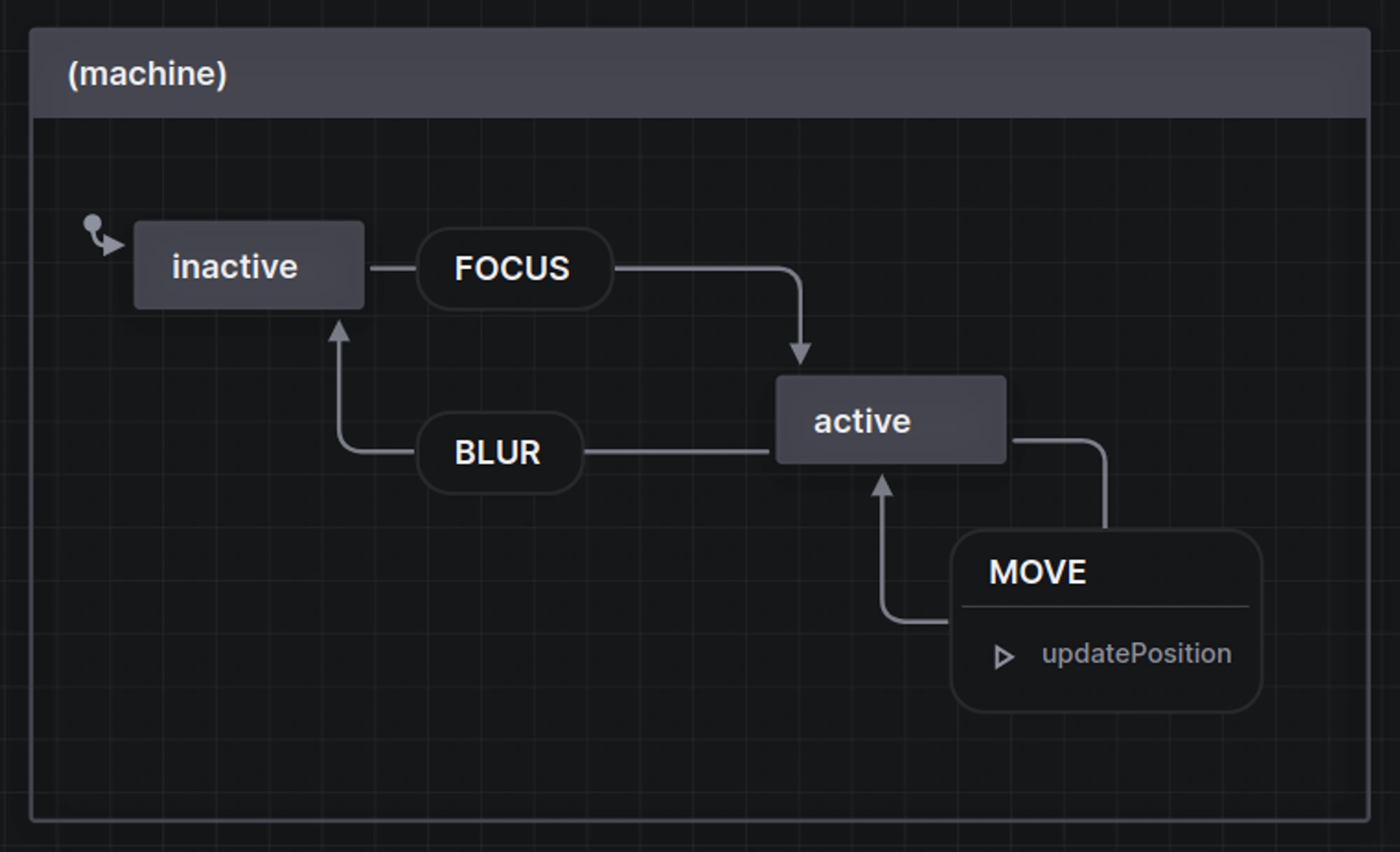XState Diagram of Draggable UI Component